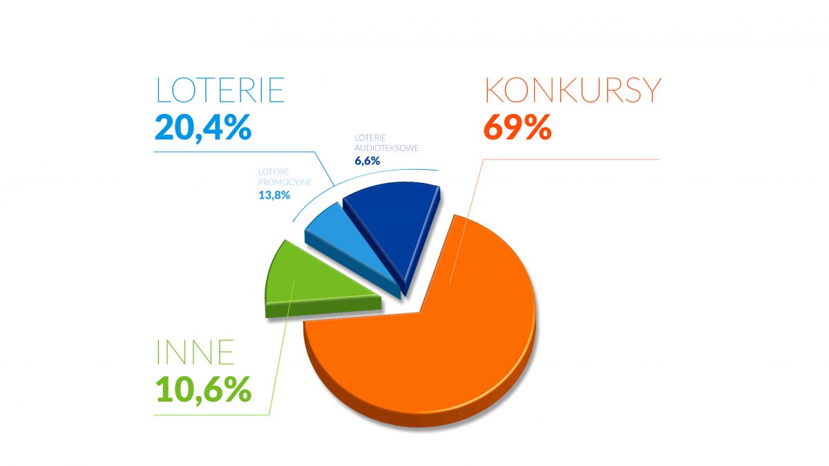 Promocje sprzedaży 2016. Dominują konkursy z nagrodami pieniężnymi - Tomasz Makaruk