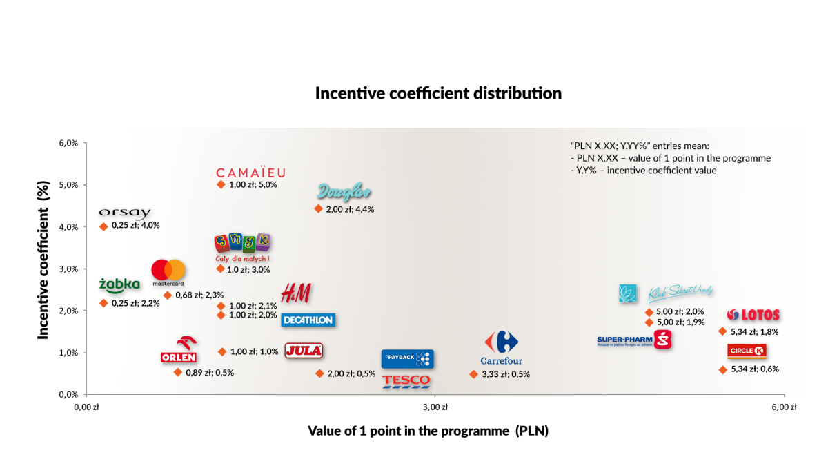 Incentive coefficient – a method of measuring loyalty programme attractiveness - Tomasz Makaruk