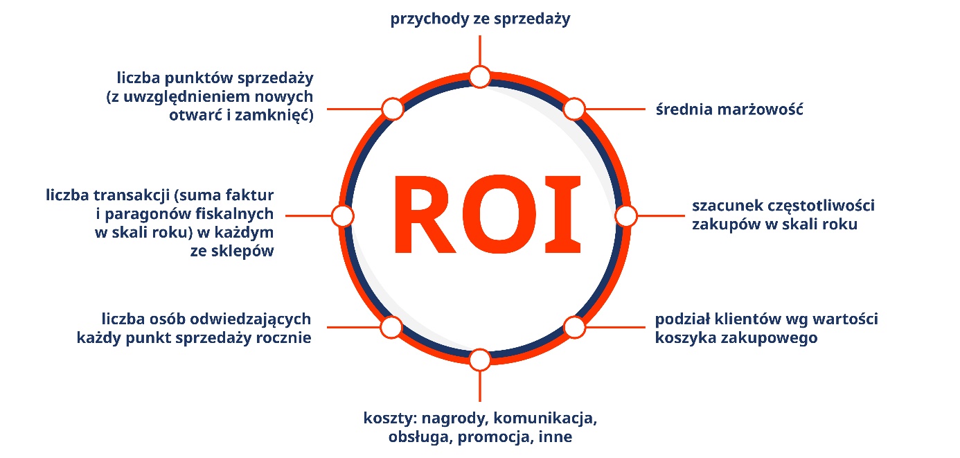 ROI w programach lojalnościowych - Tomasz Makaruk