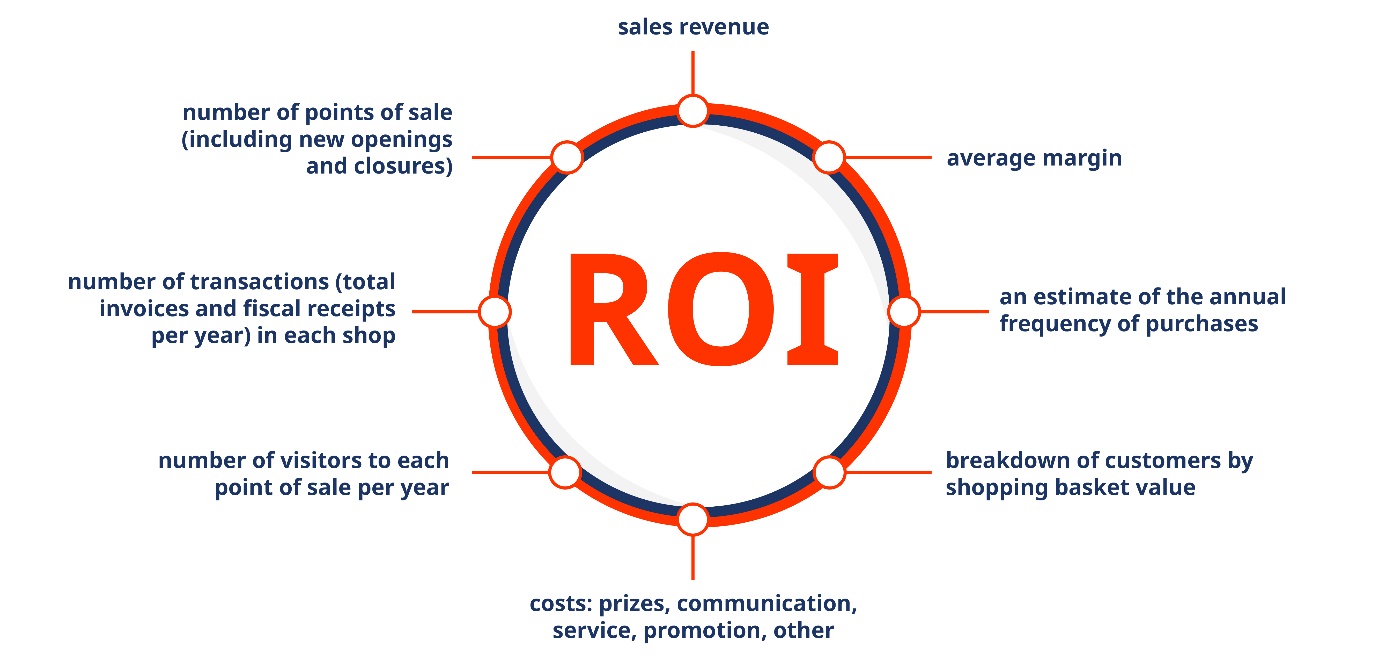 ROI in loyalty programmes - Tomasz Makaruk