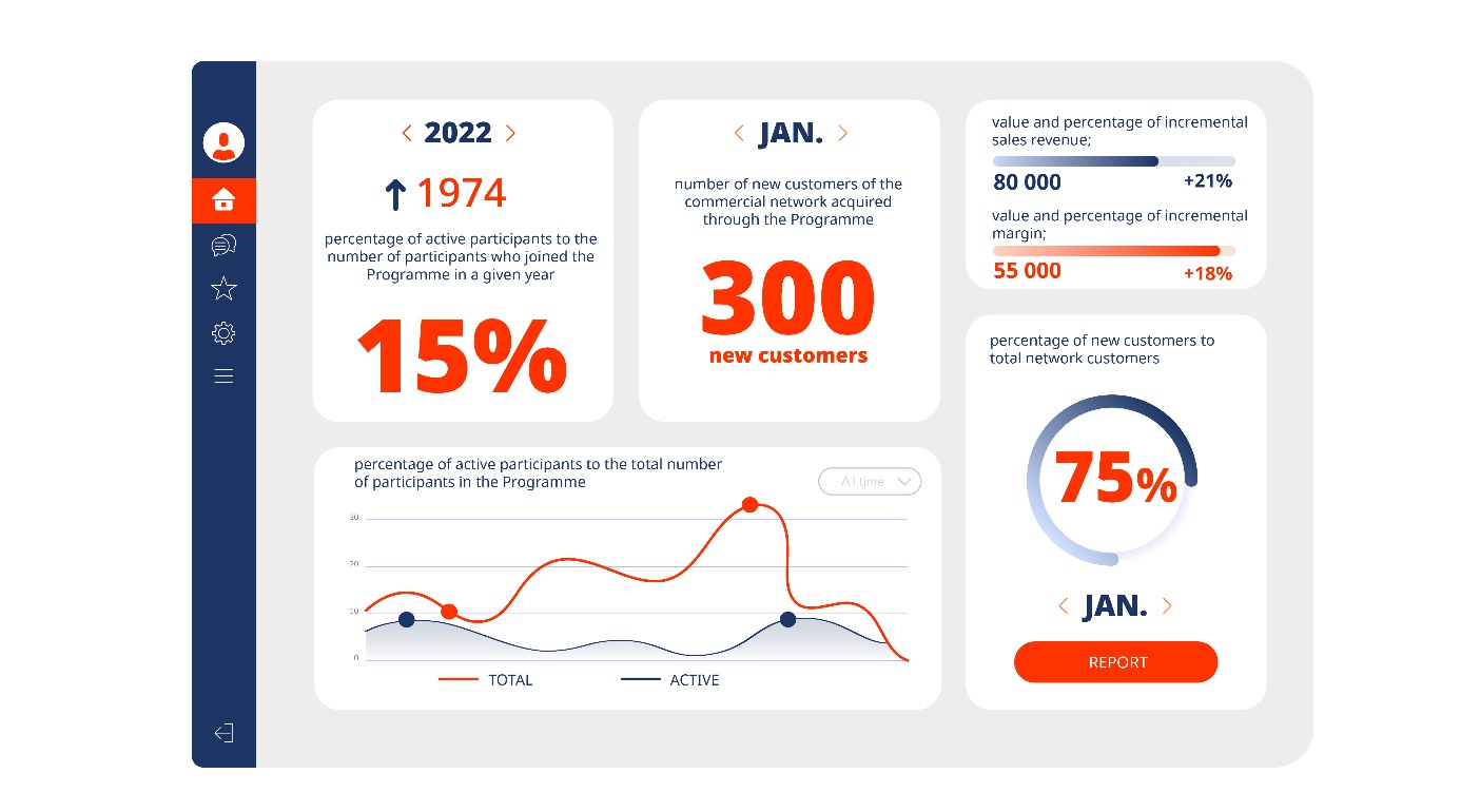 ROI in loyalty programmes - Tomasz Makaruk